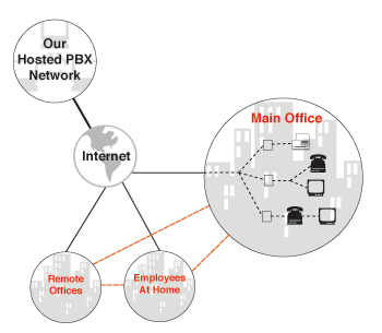 Hosted PBX keeps all offices connected with the same features under one phone system